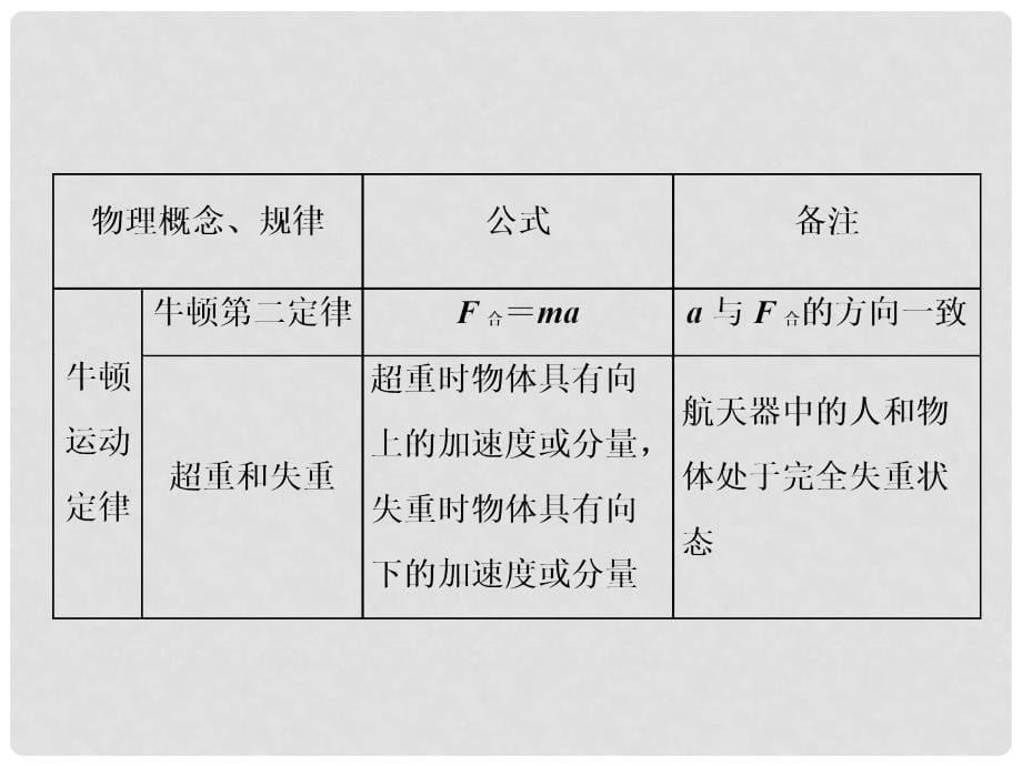 高考物理二轮复习 专题1 必记公式和结论—解题“工具”掌握牢课件_第5页