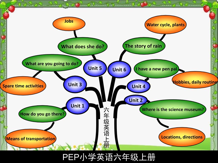 六年级英语上册知识总结_第1页