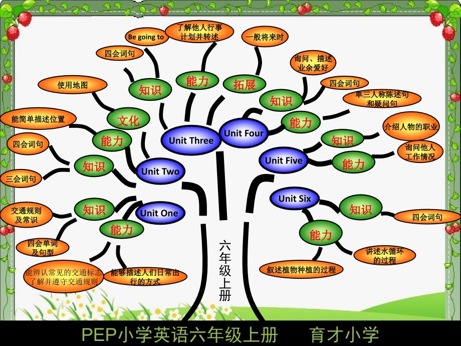 六年级英语上册知识总结_第3页