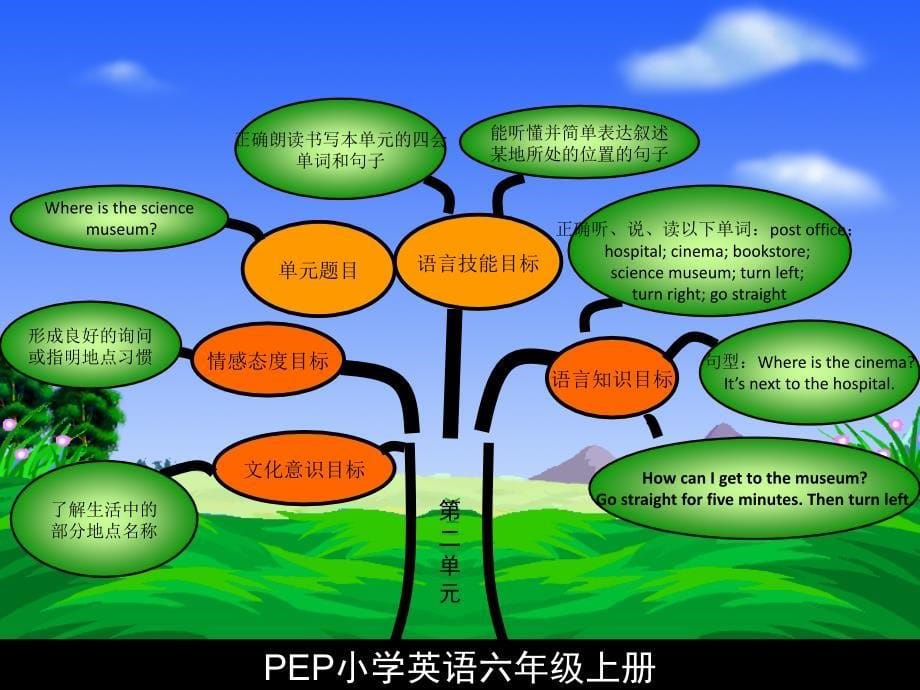 六年级英语上册知识总结_第5页