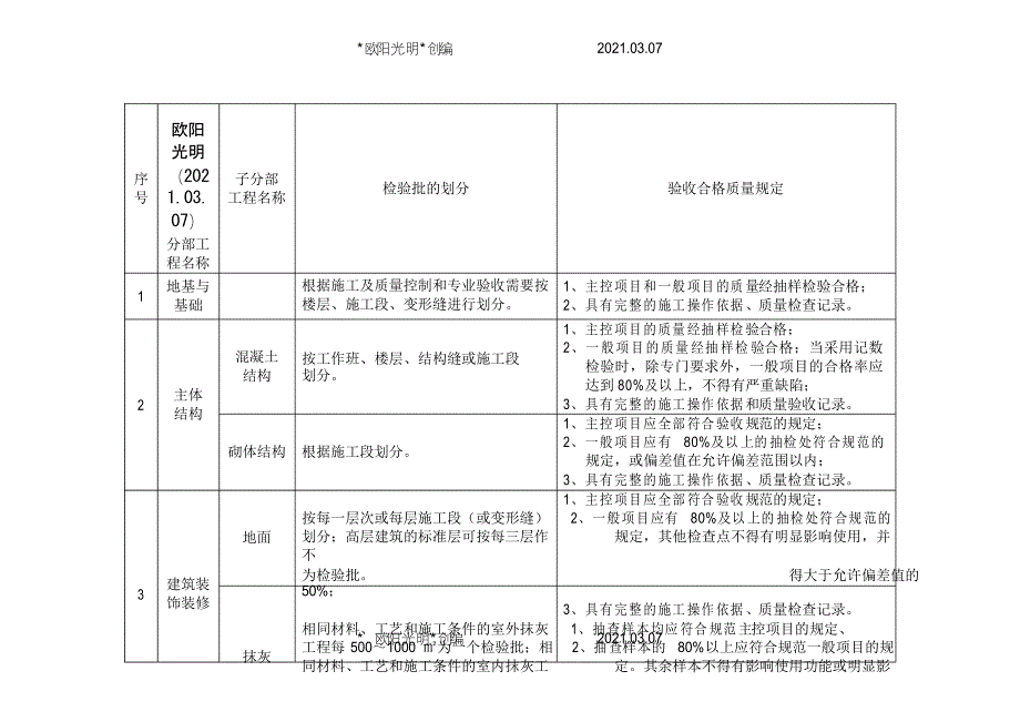 2021年工程隐蔽及检验批划分步骤划分表_第1页