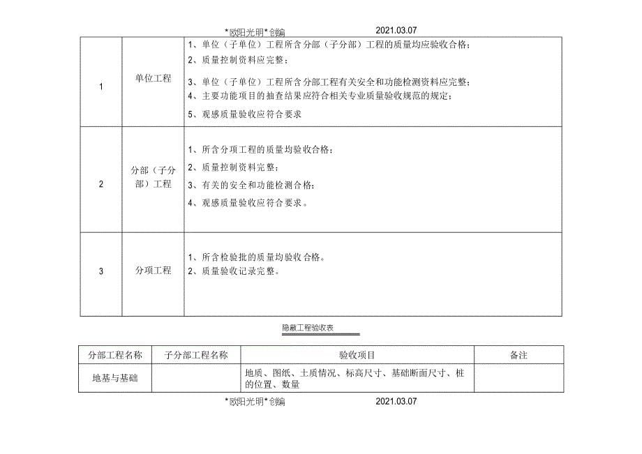 2021年工程隐蔽及检验批划分步骤划分表_第5页