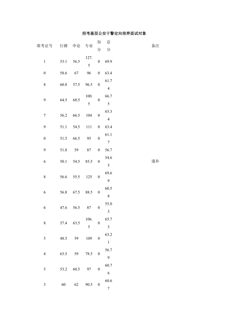 2023年招考基层公安干警定向培养面试对象_第1页