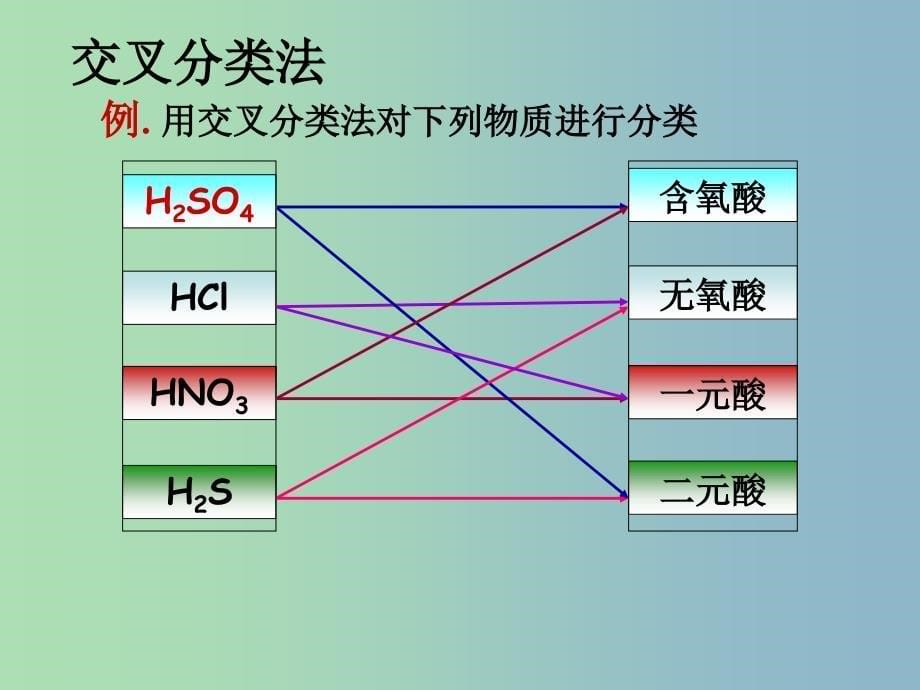 高中化学 物质的分类课件 新人教版必修1.ppt_第5页