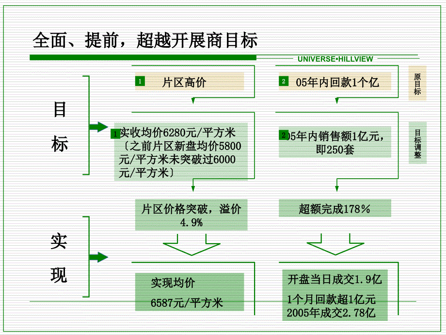 天地峰景结案报告资料_第3页