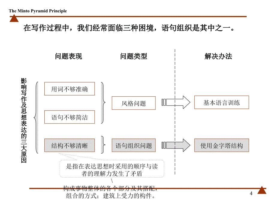 金字塔原理思考写作和解决问题的逻辑_第4页