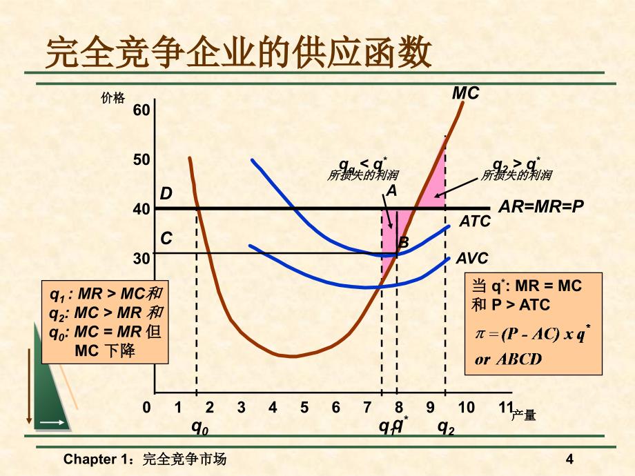 《完全竞争市场》PPT课件_第4页