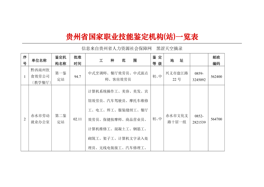 贵州省国家职业技能鉴定机构站-所一览表_第1页