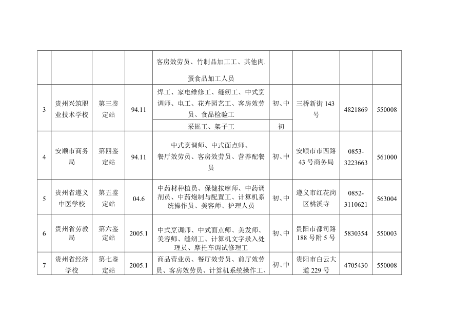 贵州省国家职业技能鉴定机构站-所一览表_第2页