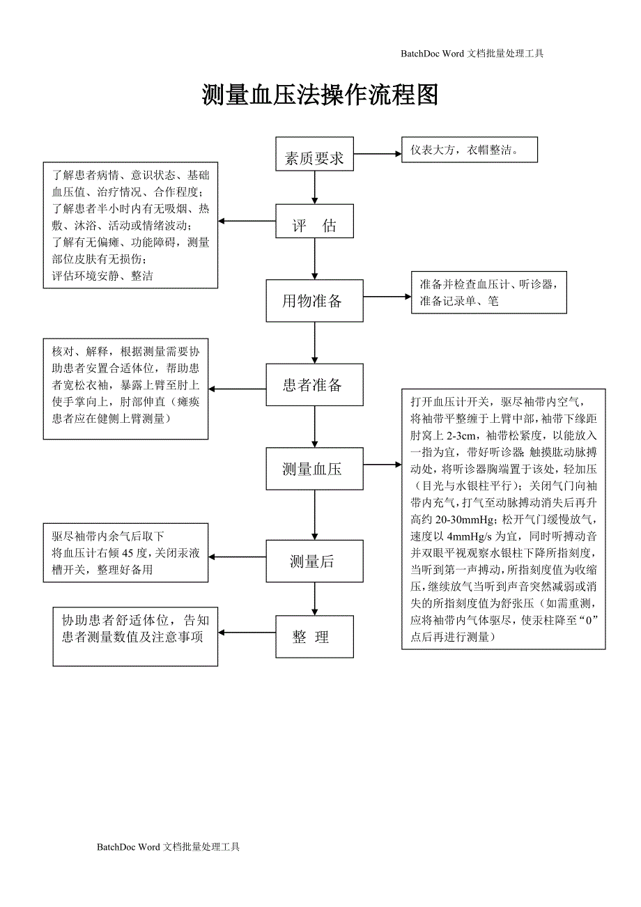 护理技术操作流程图_第2页