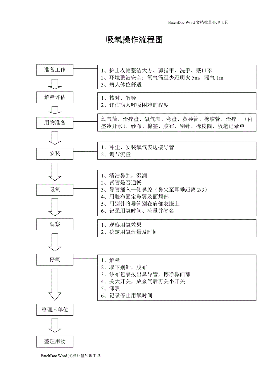 护理技术操作流程图_第3页