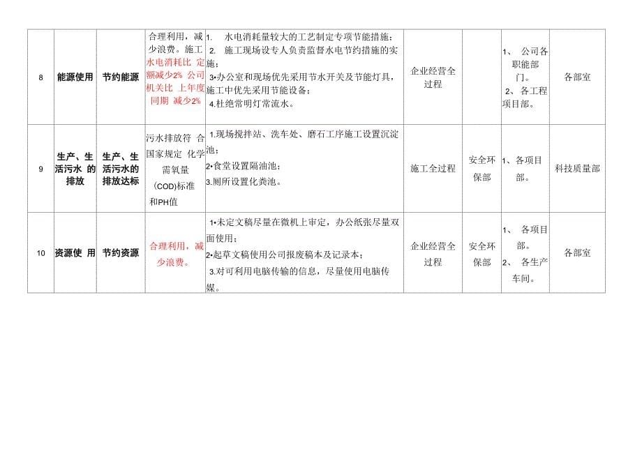 环境目标指标管理方案_第5页