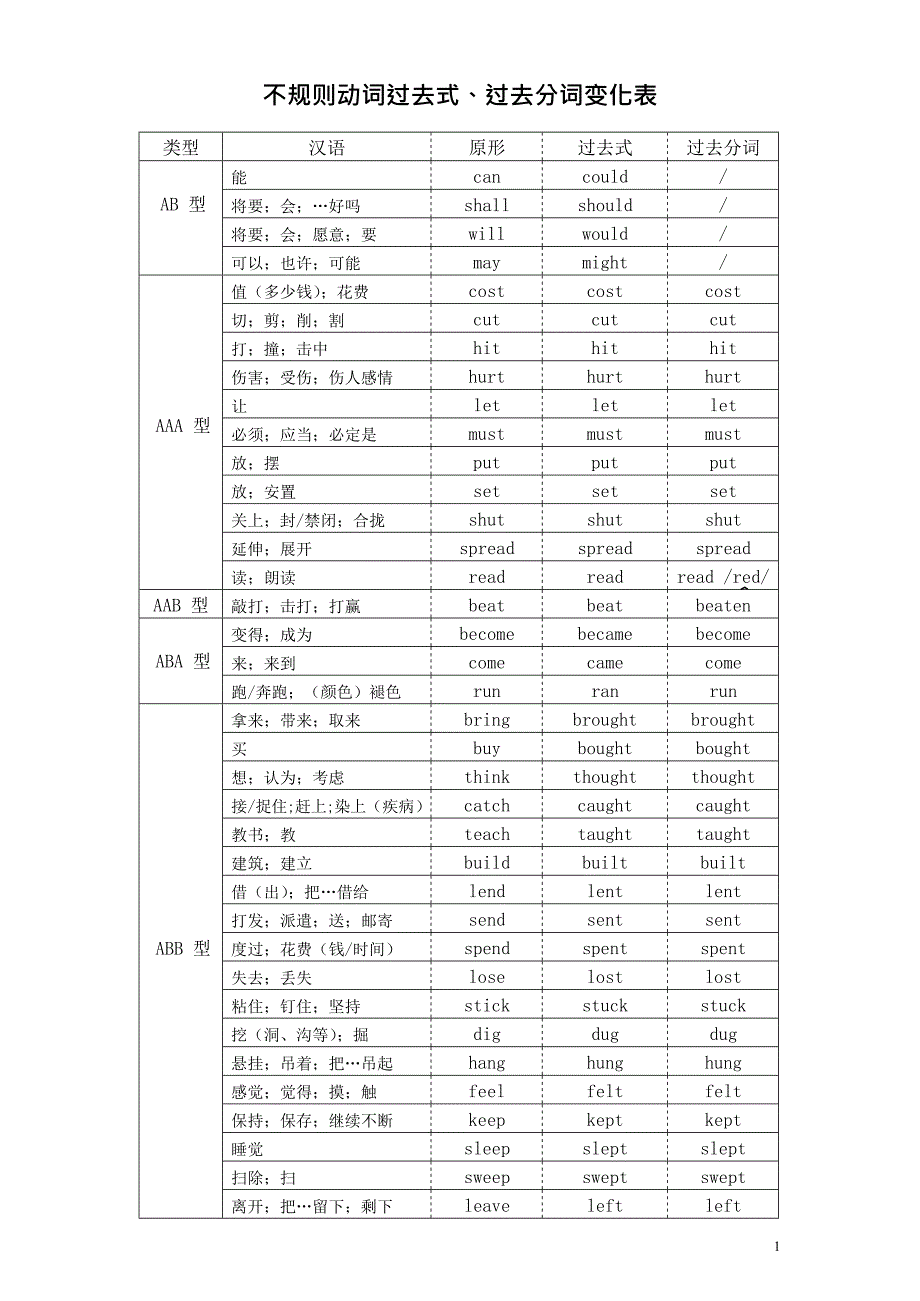 不规则动词过去式过去分词变化表(最新整理)_第1页