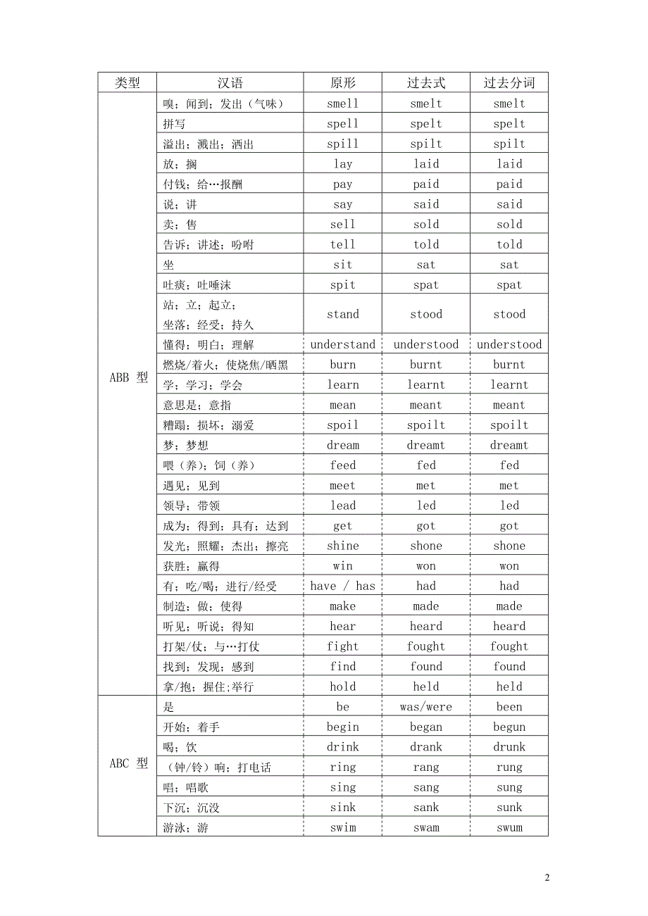 不规则动词过去式过去分词变化表(最新整理)_第2页