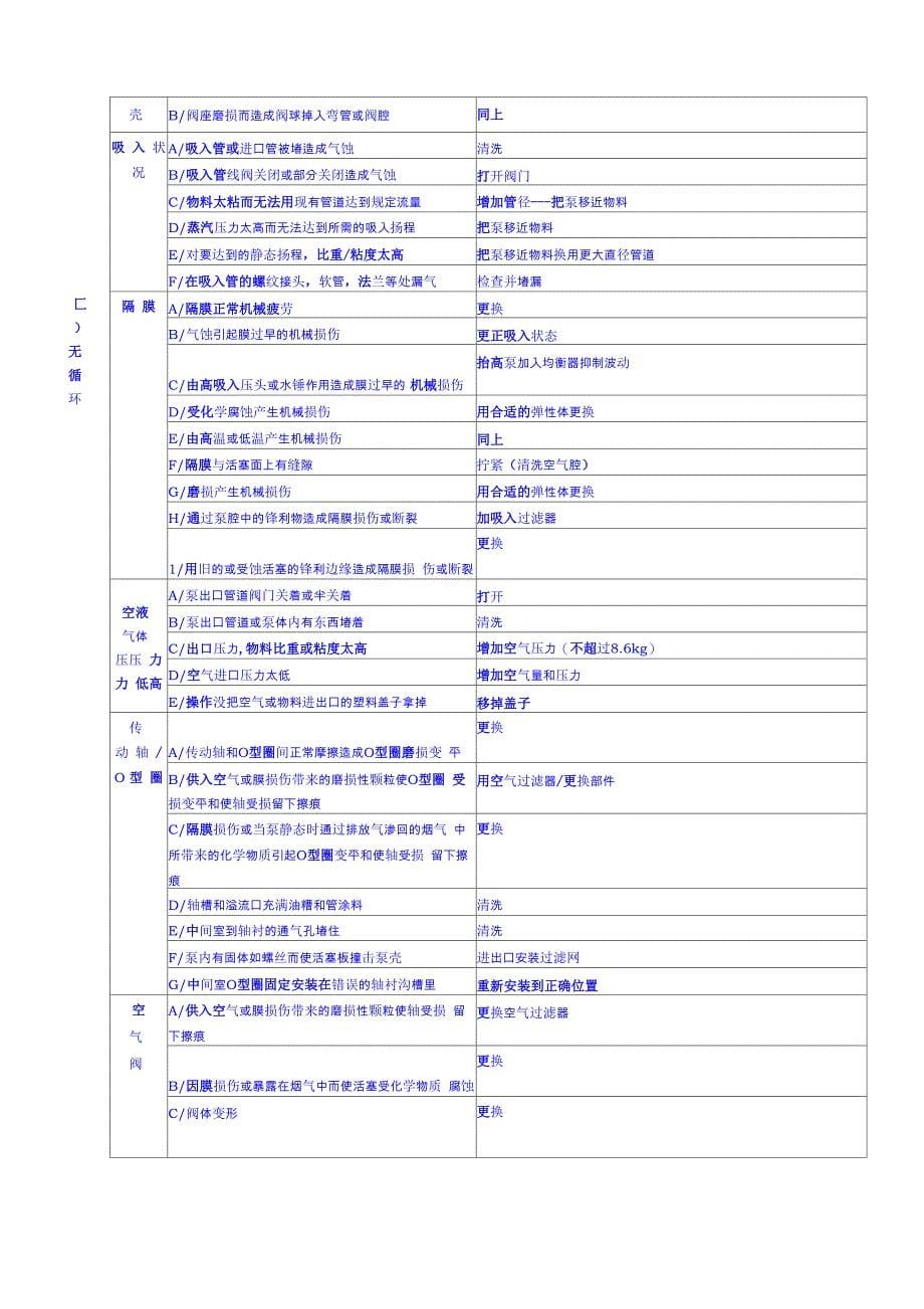 气动隔膜泵使用规定_第5页