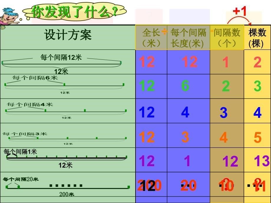 《谢作长植树问题》PPT课件_第5页