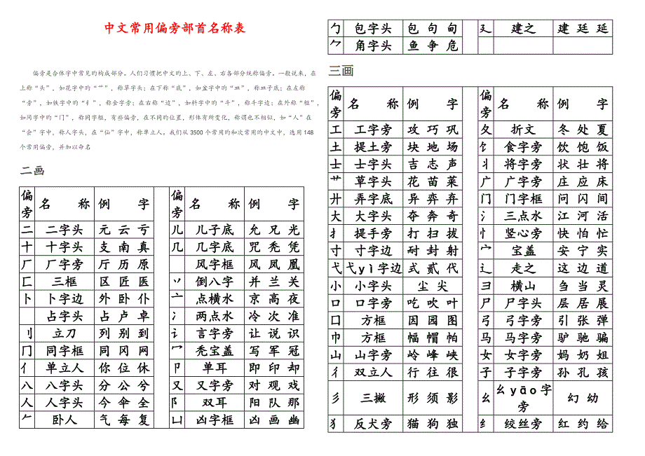 汉字常用偏旁部首名称表_第1页