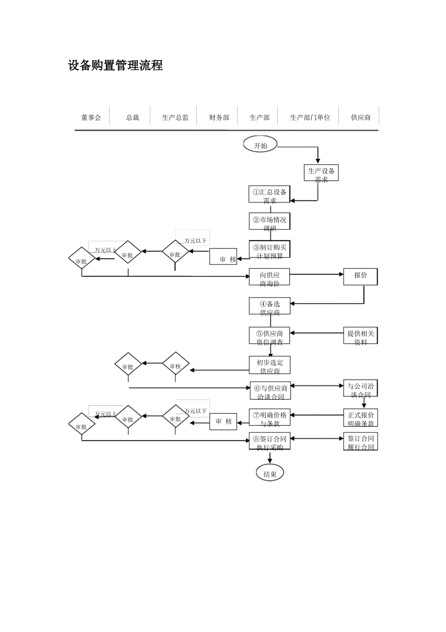 设备购置管理流程_第2页