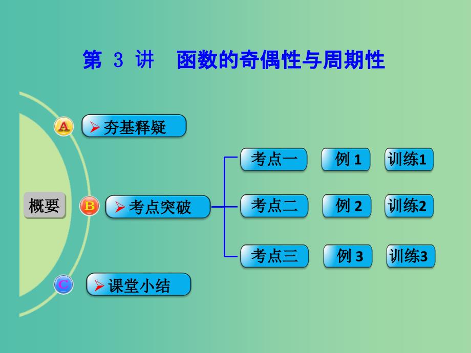 高考数学一轮复习 第3讲 函数的奇偶性与周期性课件 文 新人教A版.ppt_第1页