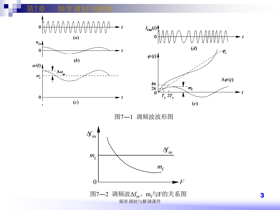 频率调制与解调课件_第3页