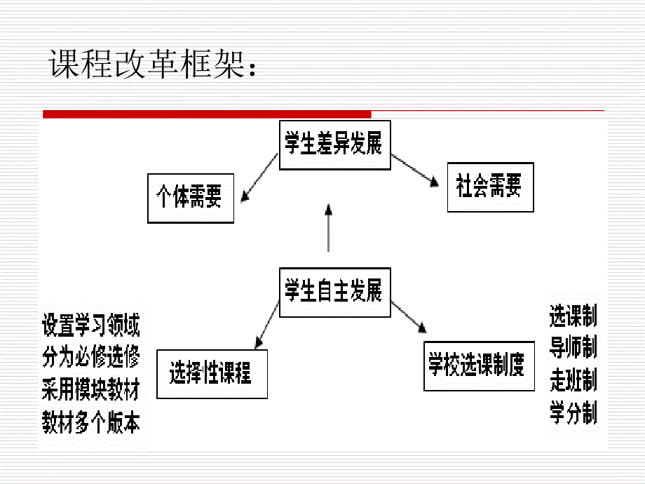 高中新课程考与评价改革_第4页