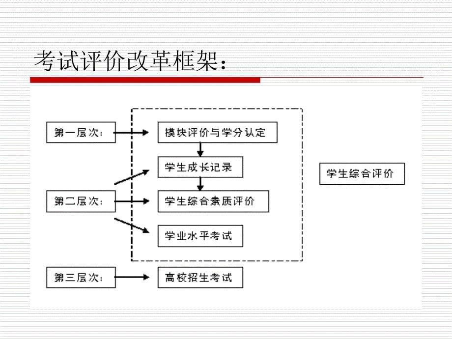 高中新课程考与评价改革_第5页