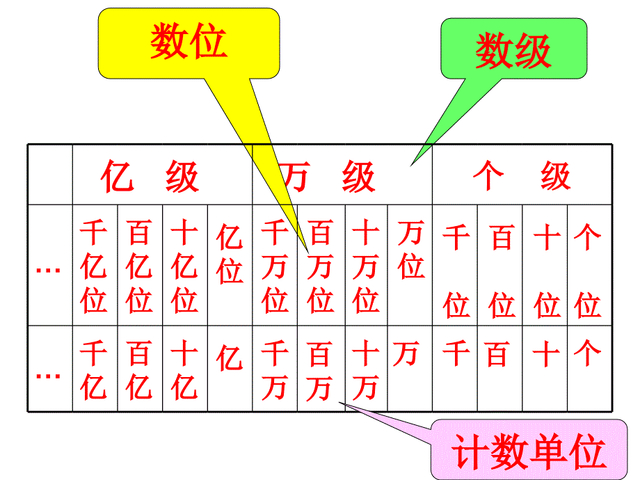 四年级数学上册期末复习与测试第三课时课件_第3页