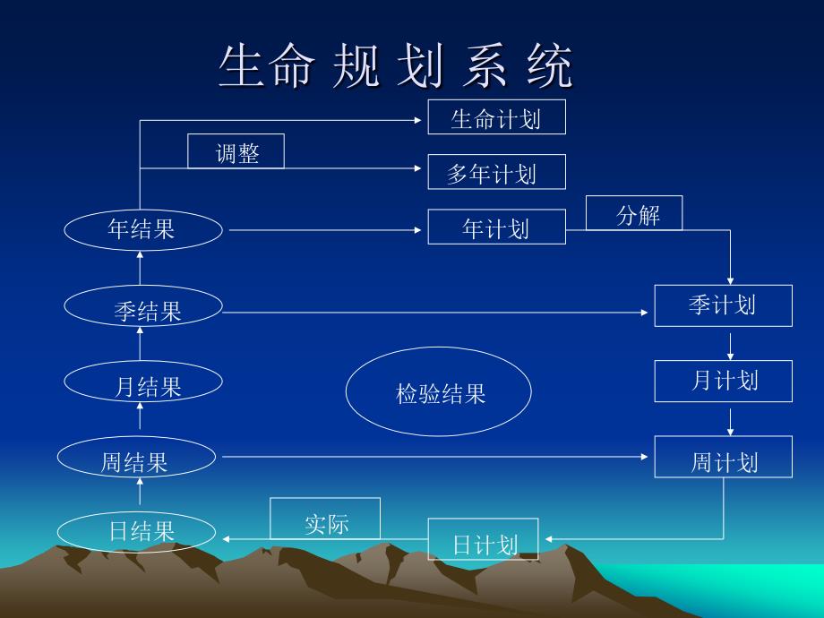 管理资料生命策划与时间管理(ppt )_第3页