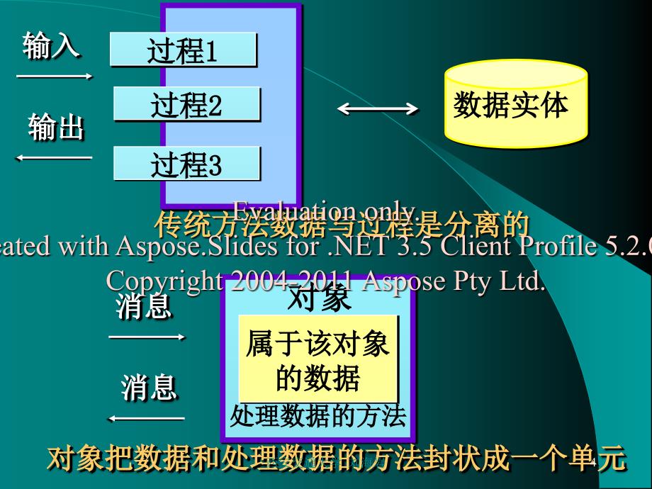 面向对象软件工程的概念.ppt_第4页