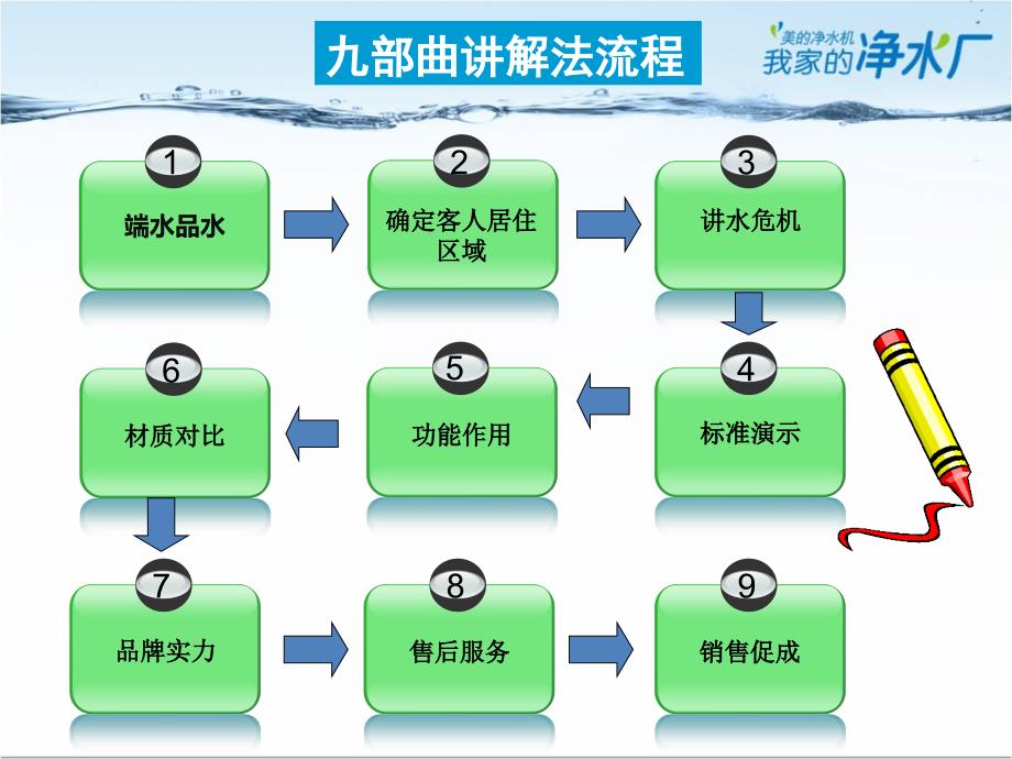 净水终端销售标准话术ppt_第4页