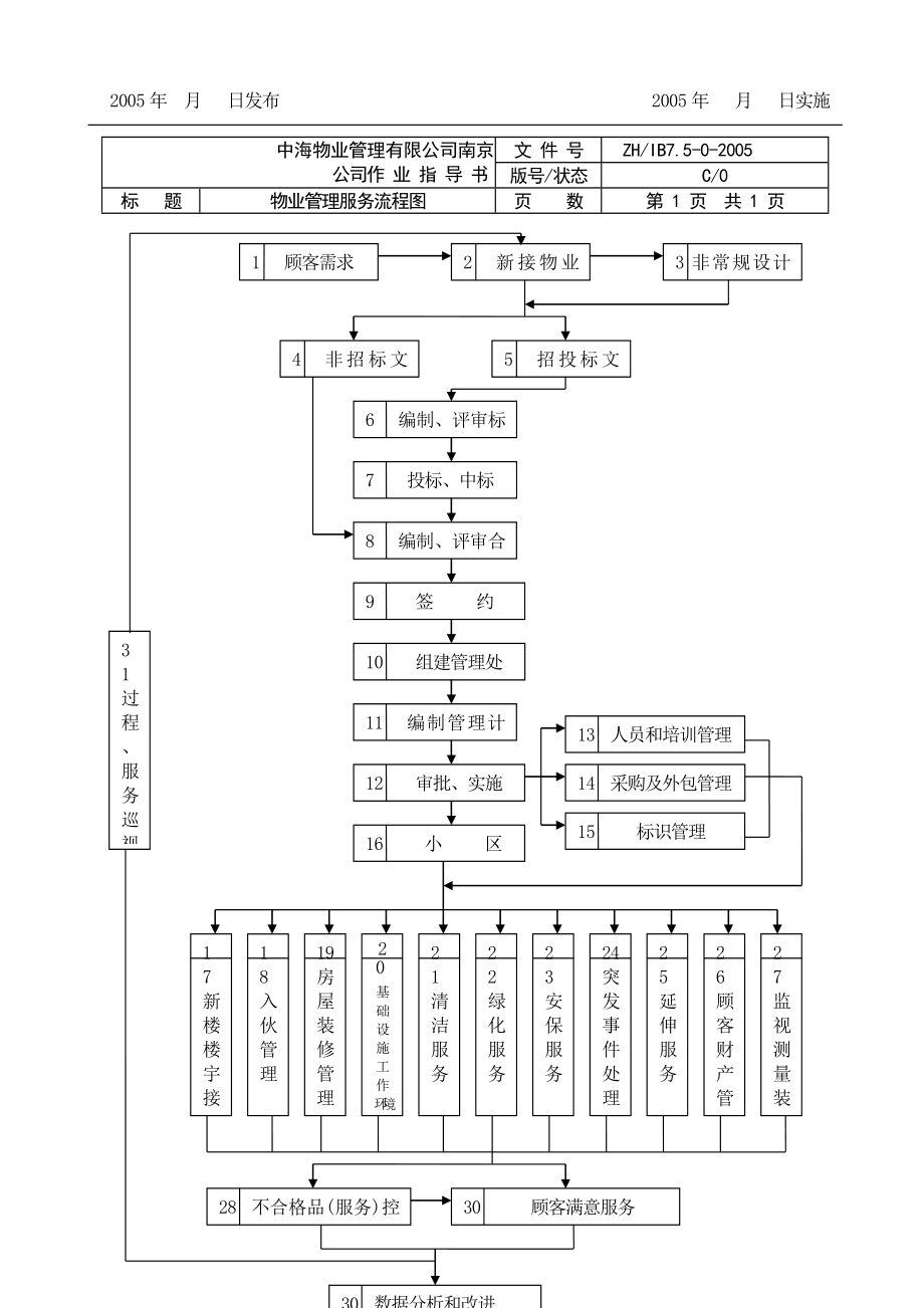 南京某某物业管理公司全套工作流程图_第4页