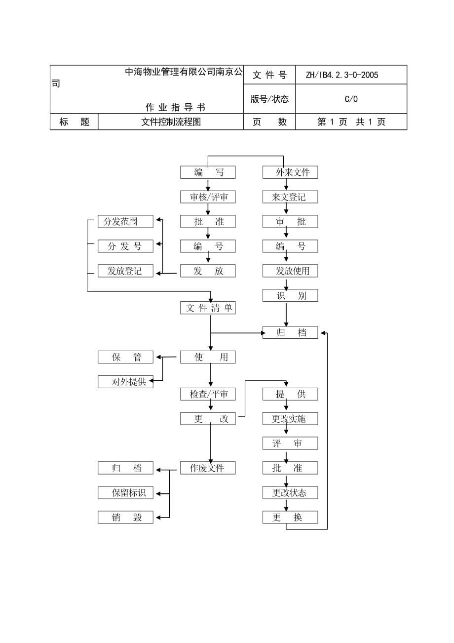 南京某某物业管理公司全套工作流程图_第5页