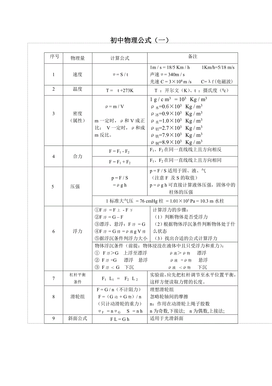 初中物理公式速记表_第1页