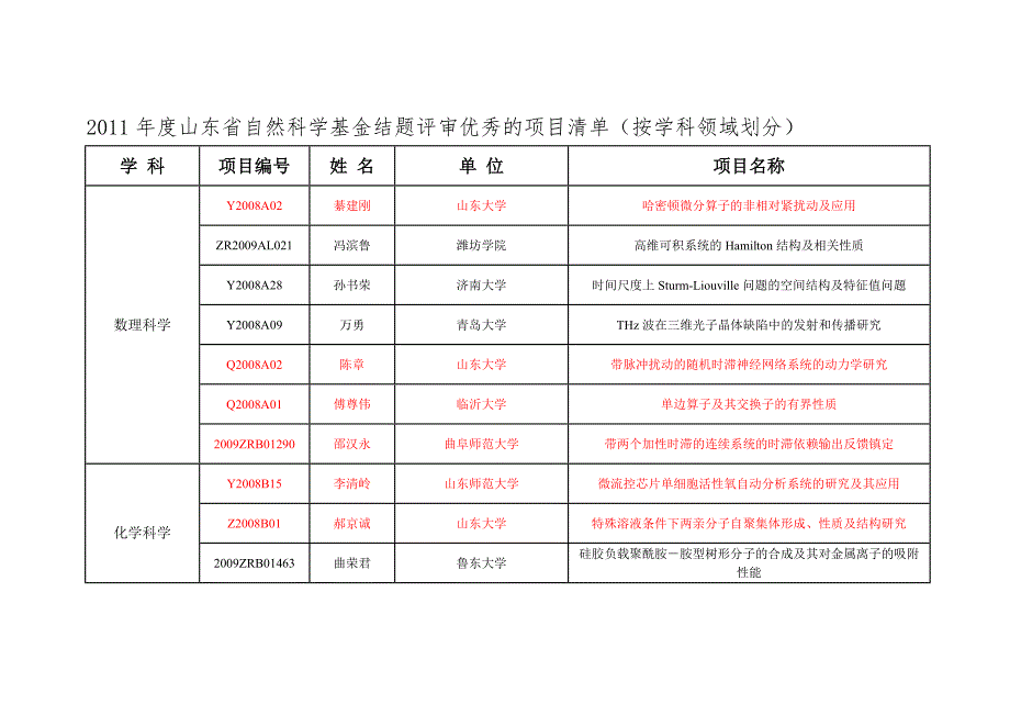 2011年度山东省自然科学基金结题评审优秀的项目清单_第1页