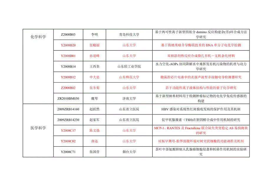 2011年度山东省自然科学基金结题评审优秀的项目清单_第2页