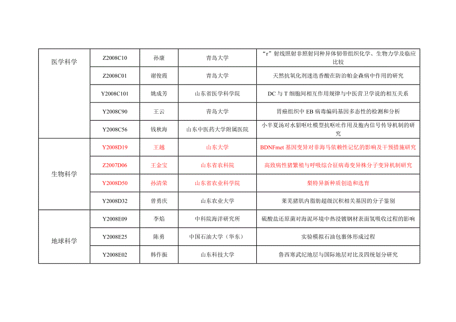 2011年度山东省自然科学基金结题评审优秀的项目清单_第3页