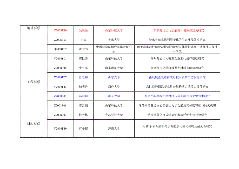 2011年度山东省自然科学基金结题评审优秀的项目清单_第4页