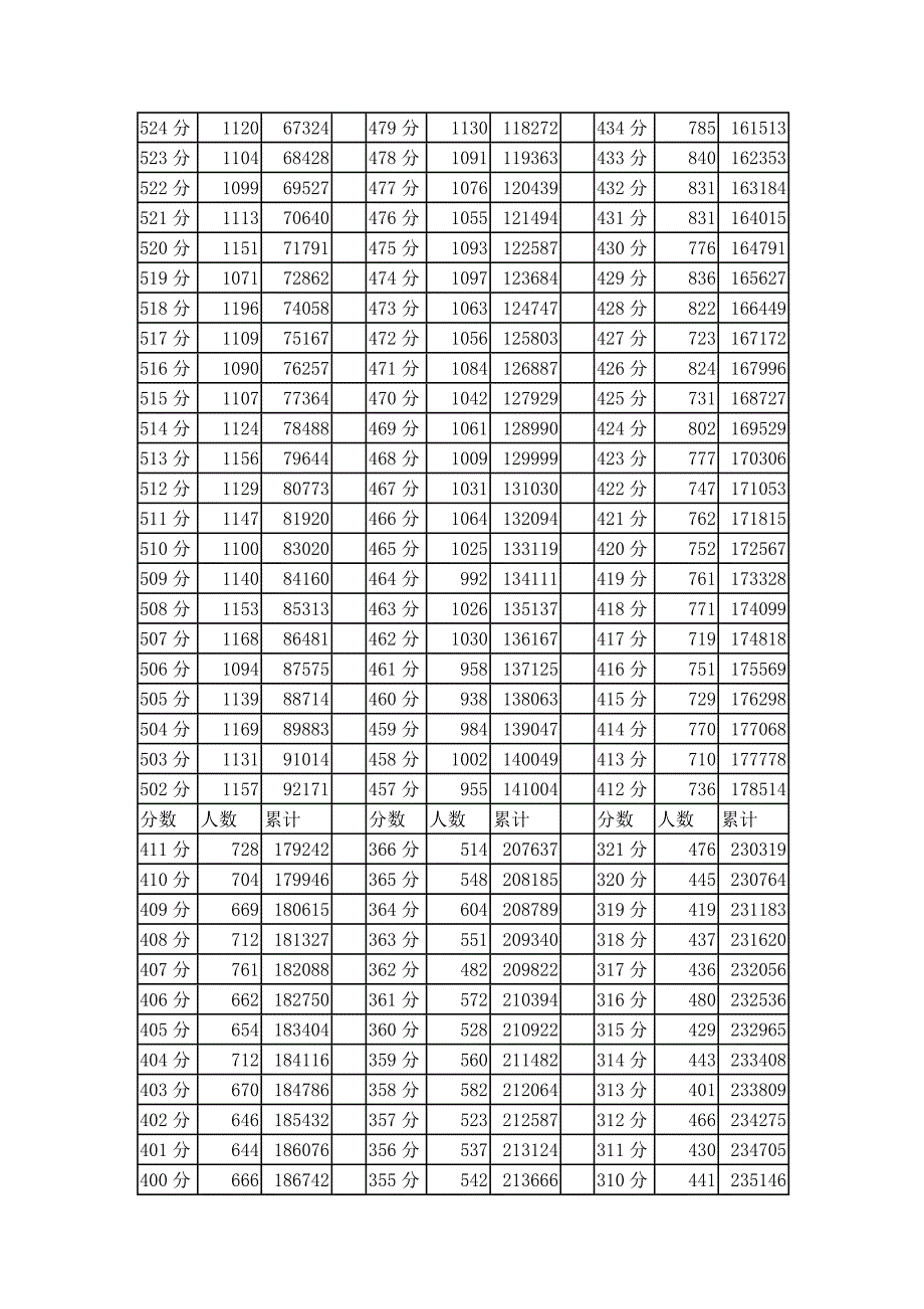 四川省2013年普通高考理科分段统计表.doc_第3页