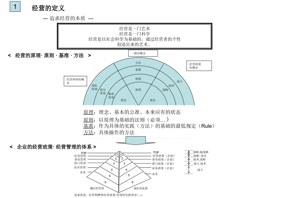 实践的经营管理日本某知名战略经营管理顾问公司对国内某知名服装企业的内训课件_第3页