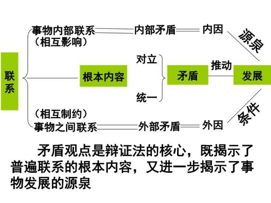 最新哲学一轮复习第910课1幻灯片_第3页