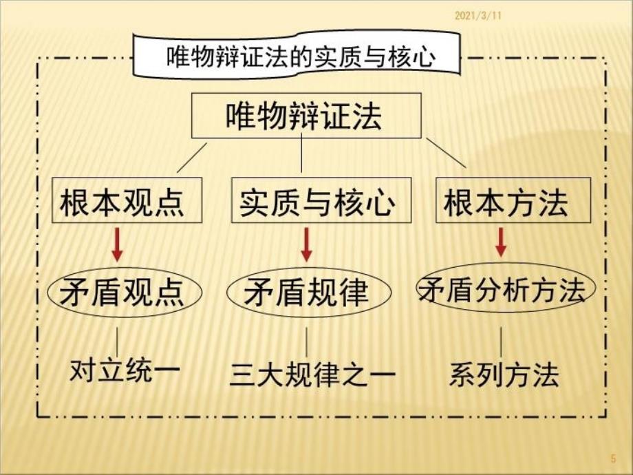 最新哲学一轮复习第910课1幻灯片_第4页