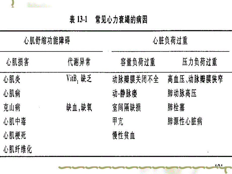 病理生理学13心功能不全_第3页