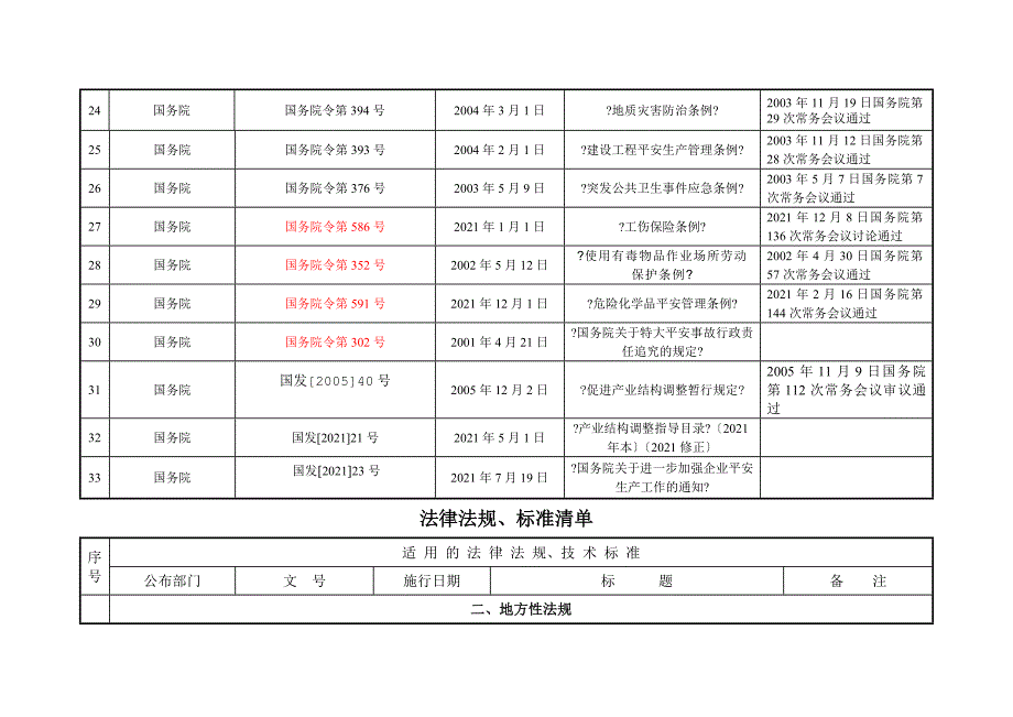 法律法规、技术标准清单_第3页