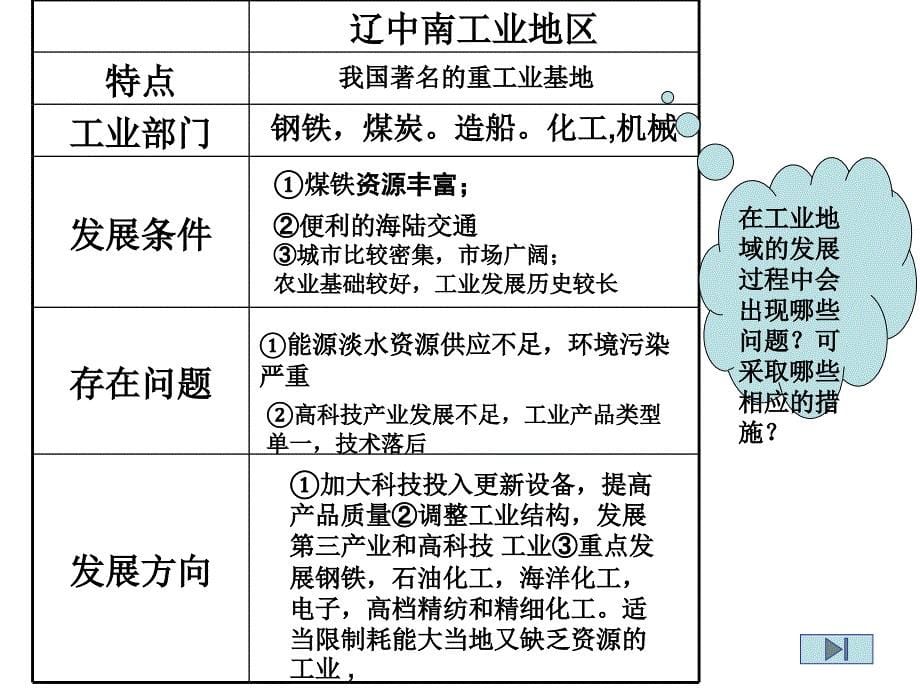 地理课件 中国四大工业基地1_第5页