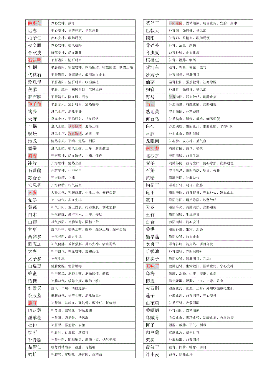 2022年执业药师中药学396味中药功效总结背诵版_第4页