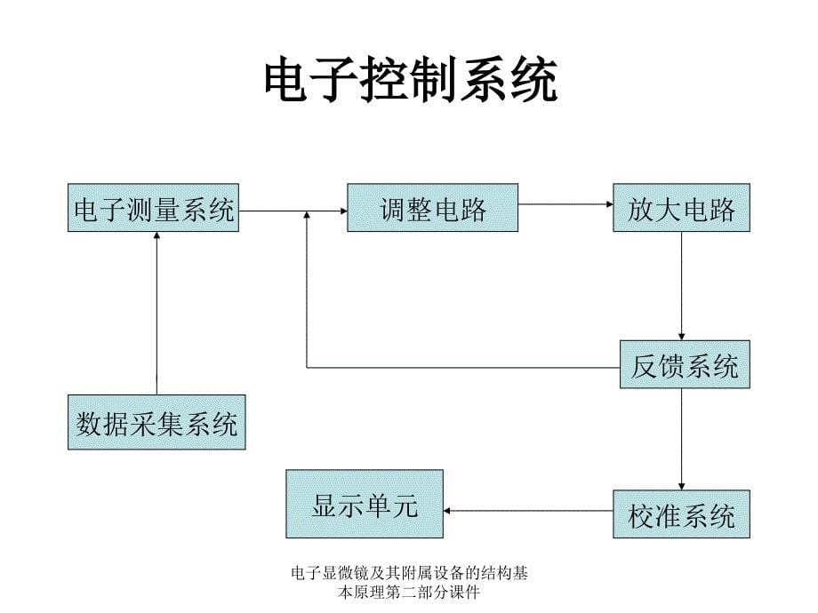 电子显微镜及其附属设备的结构基本原理第二部分课件_第5页