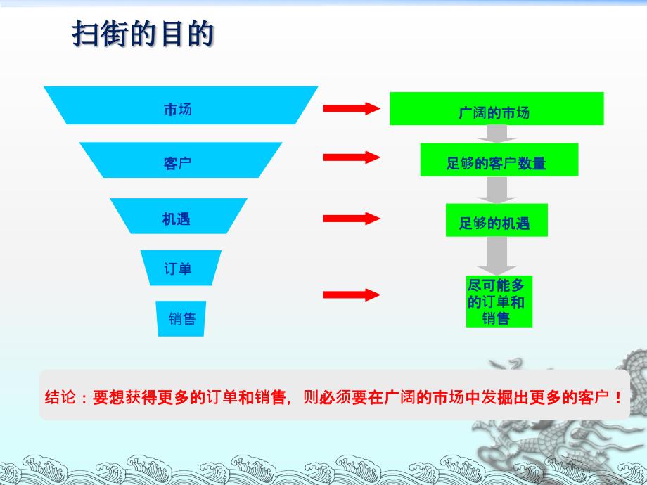 销售员必修-扫街技巧_第3页