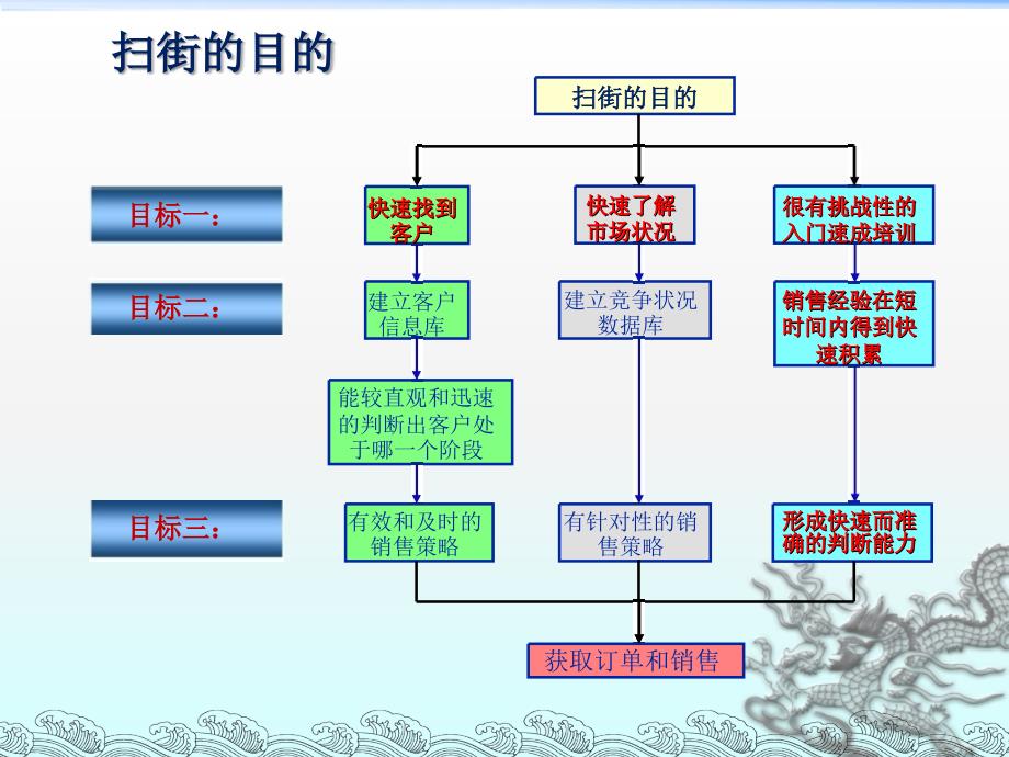 销售员必修-扫街技巧_第4页