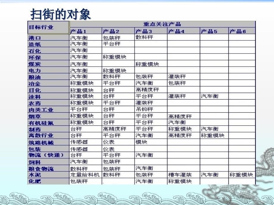 销售员必修-扫街技巧_第5页