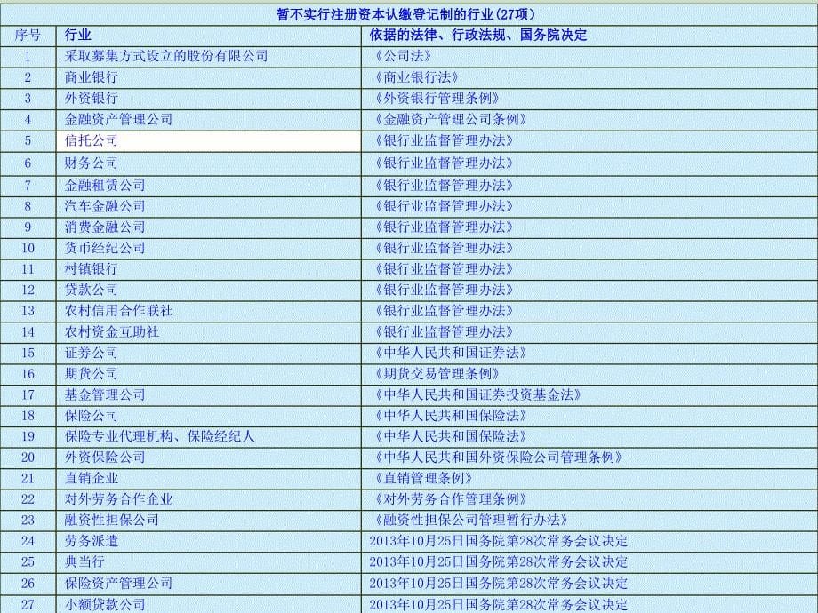 注册资本登记制度改革(外资培训版)_第5页